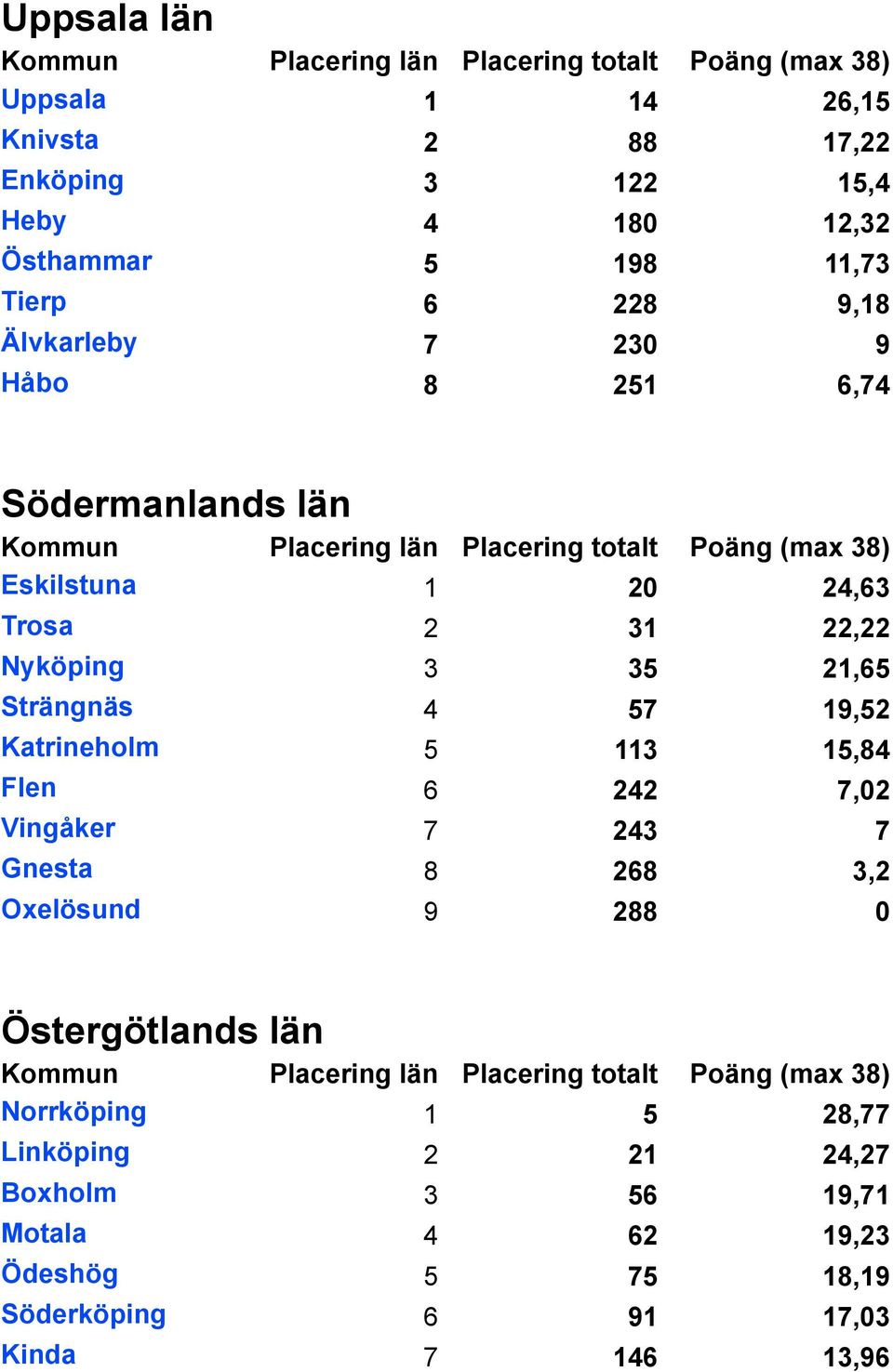 19,52 Katrineholm 5 113 15,84 Flen 6 242 7,02 Vingåker 7 243 7 Gnesta 8 268 3,2 Oxelösund 9 288 0 Östergötlands län Norrköping