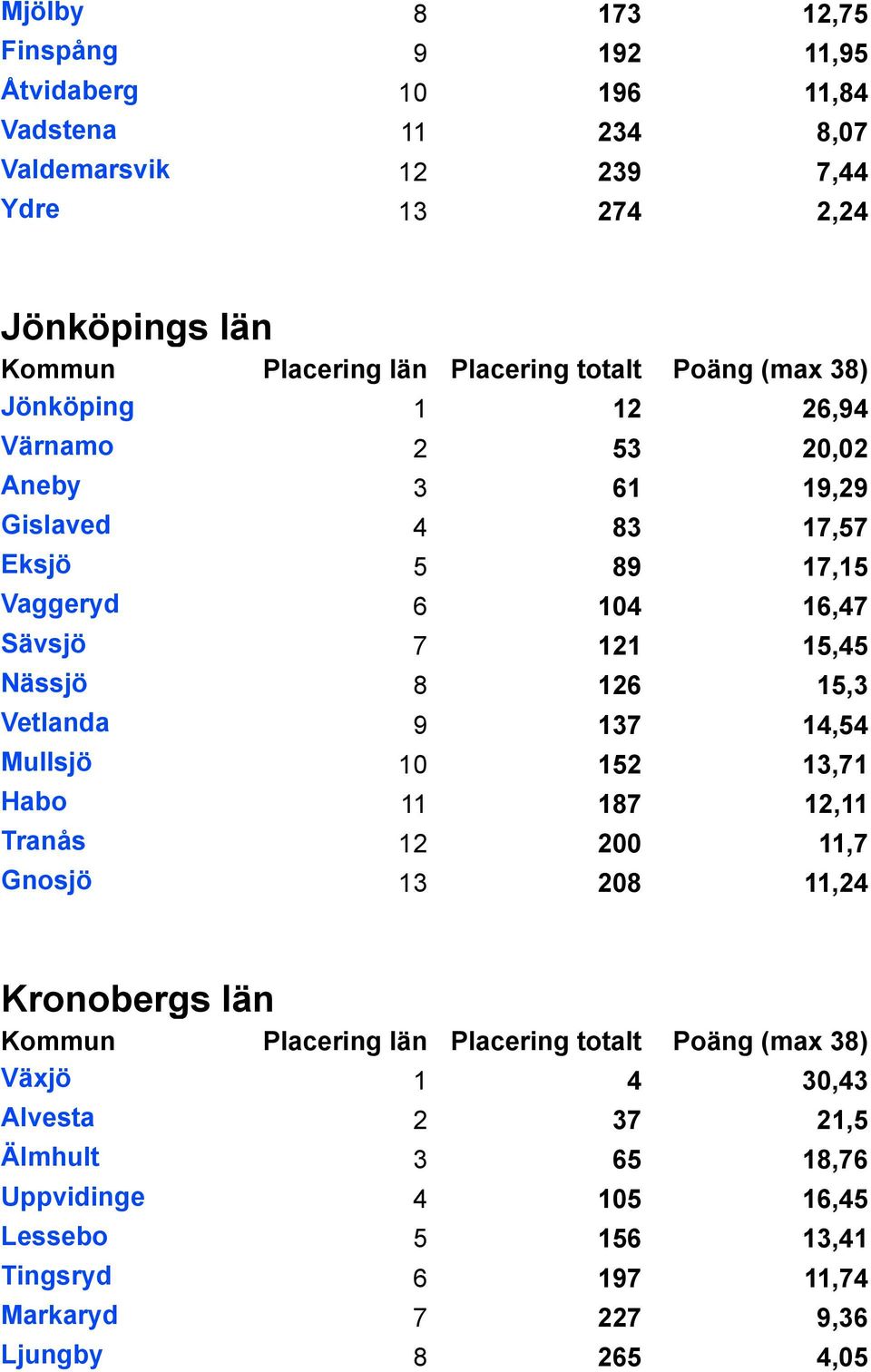 Nässjö 8 126 15,3 Vetlanda 9 137 14,54 Mullsjö 10 152 13,71 Habo 11 187 12,11 Tranås 12 200 11,7 Gnosjö 13 208 11,24 Kronobergs län Växjö 1