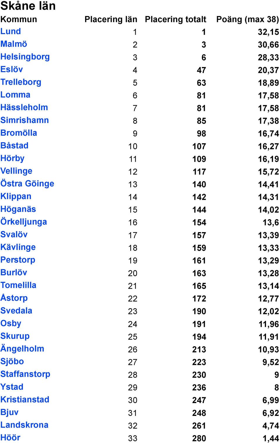 13,6 Svalöv 17 157 13,39 Kävlinge 18 159 13,33 Perstorp 19 161 13,29 Burlöv 20 163 13,28 Tomelilla 21 165 13,14 Åstorp 22 172 12,77 Svedala 23 190 12,02 Osby 24 191 11,96