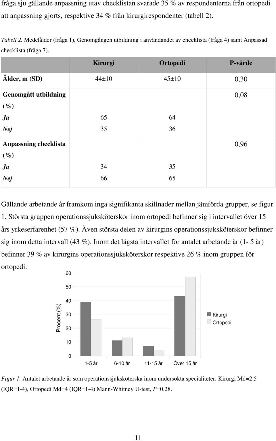 Kirurgi Ortopedi P-värde Ålder, m (SD) 44±10 45±10 0,30 Genomgått utbildning (%) Ja Nej Anpassning checklista (%) Ja Nej 65 35 34 66 64 36 35 65 0,08 0,96 Gällande arbetande år framkom inga