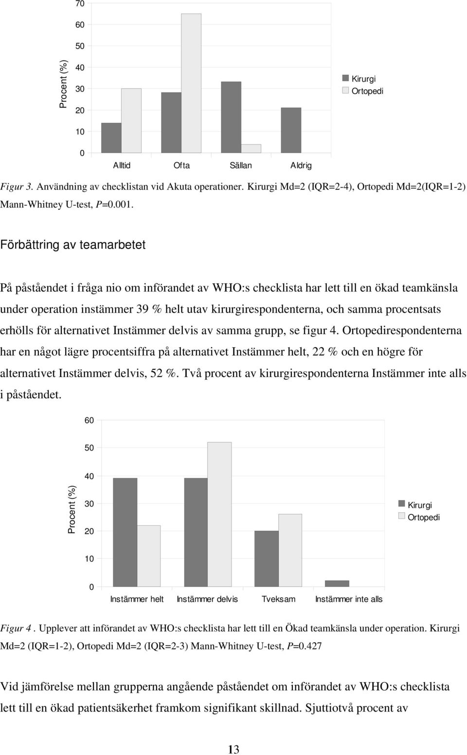 Förbättring av teamarbetet På påståendet i fråga nio om införandet av WHO:s checklista har lett till en ökad teamkänsla under operation instämmer 39 % helt utav kirurgirespondenterna, och samma