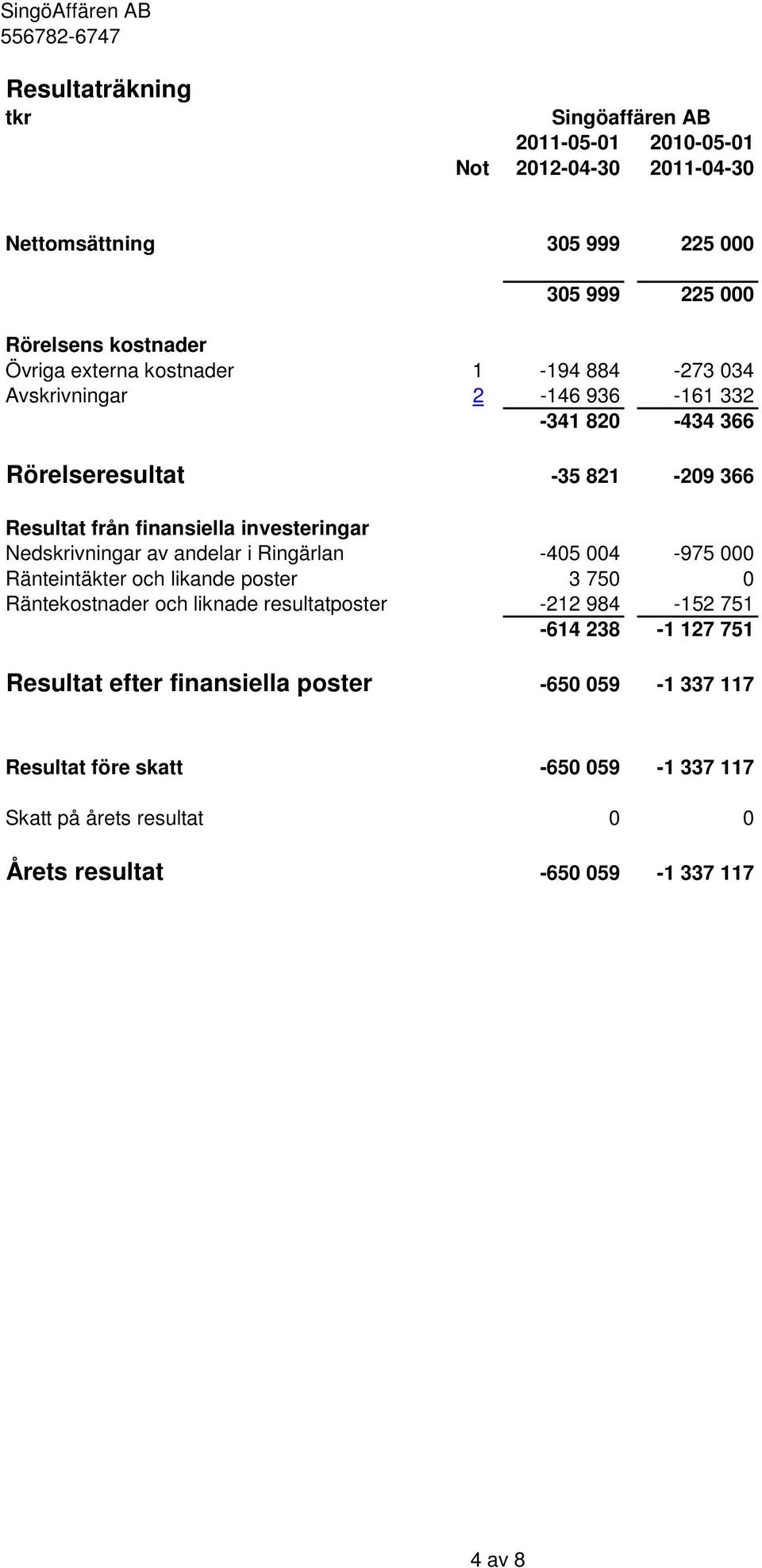 Nedskrivningar av andelar i Ringärlan -405 004-975 000 Ränteintäkter och likande poster 3 750 0 Räntekostnader och liknade resultatposter -212 984-152