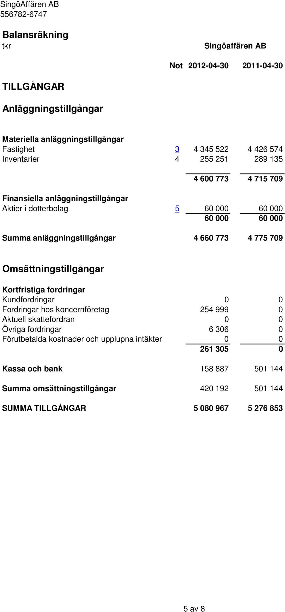 Omsättningstillgångar Kortfristiga fordringar Kundfordringar 0 0 Fordringar hos koncernföretag 254 999 0 Aktuell skattefordran 0 0 Övriga fordringar 6 306 0