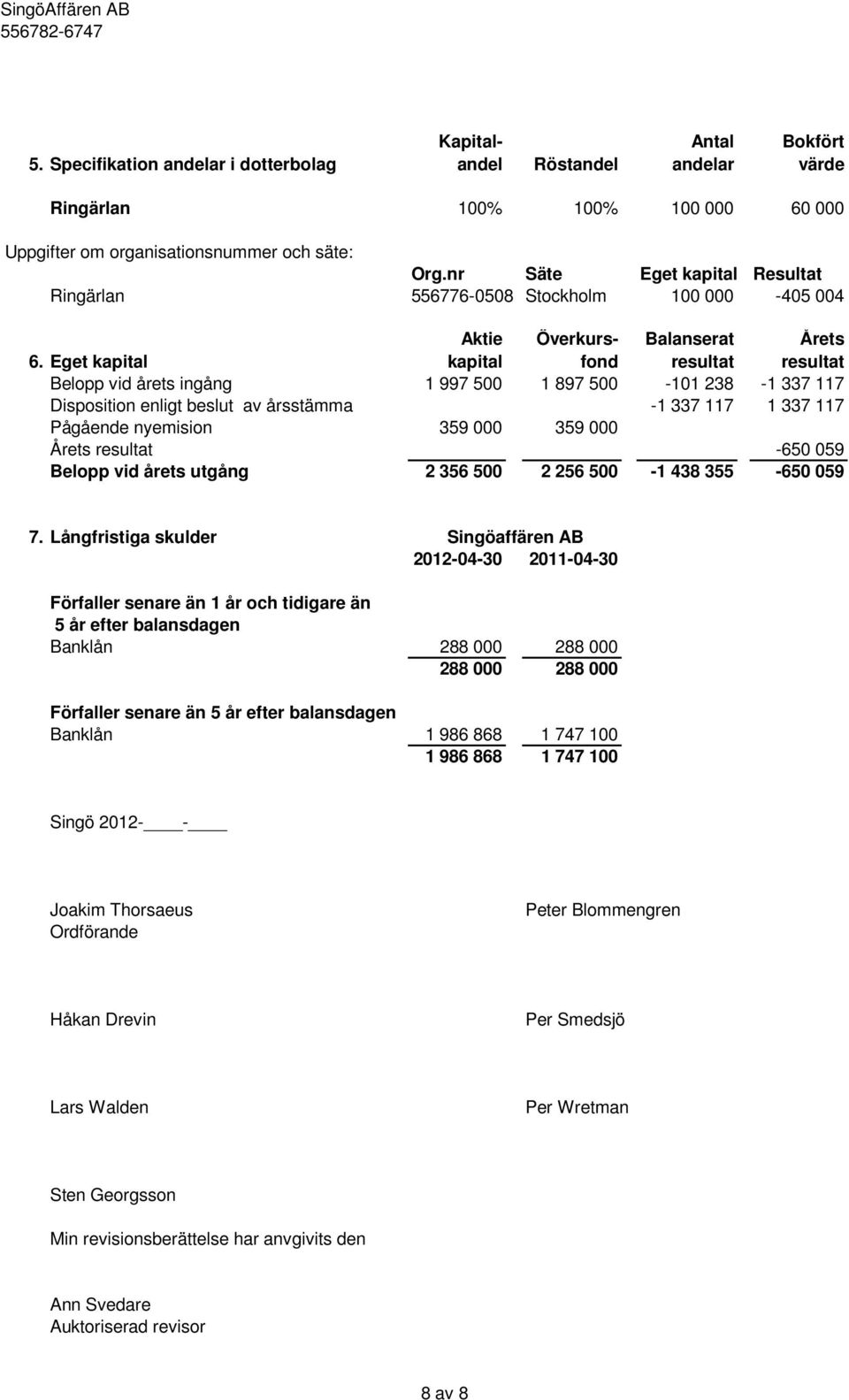 Eget kapital Aktie kapital Överkursfond Balanserat resultat Årets resultat Belopp vid årets ingång 1 997 500 1 897 500-101 238-1 337 117 Disposition enligt beslut av årsstämma -1 337 117 1 337 117