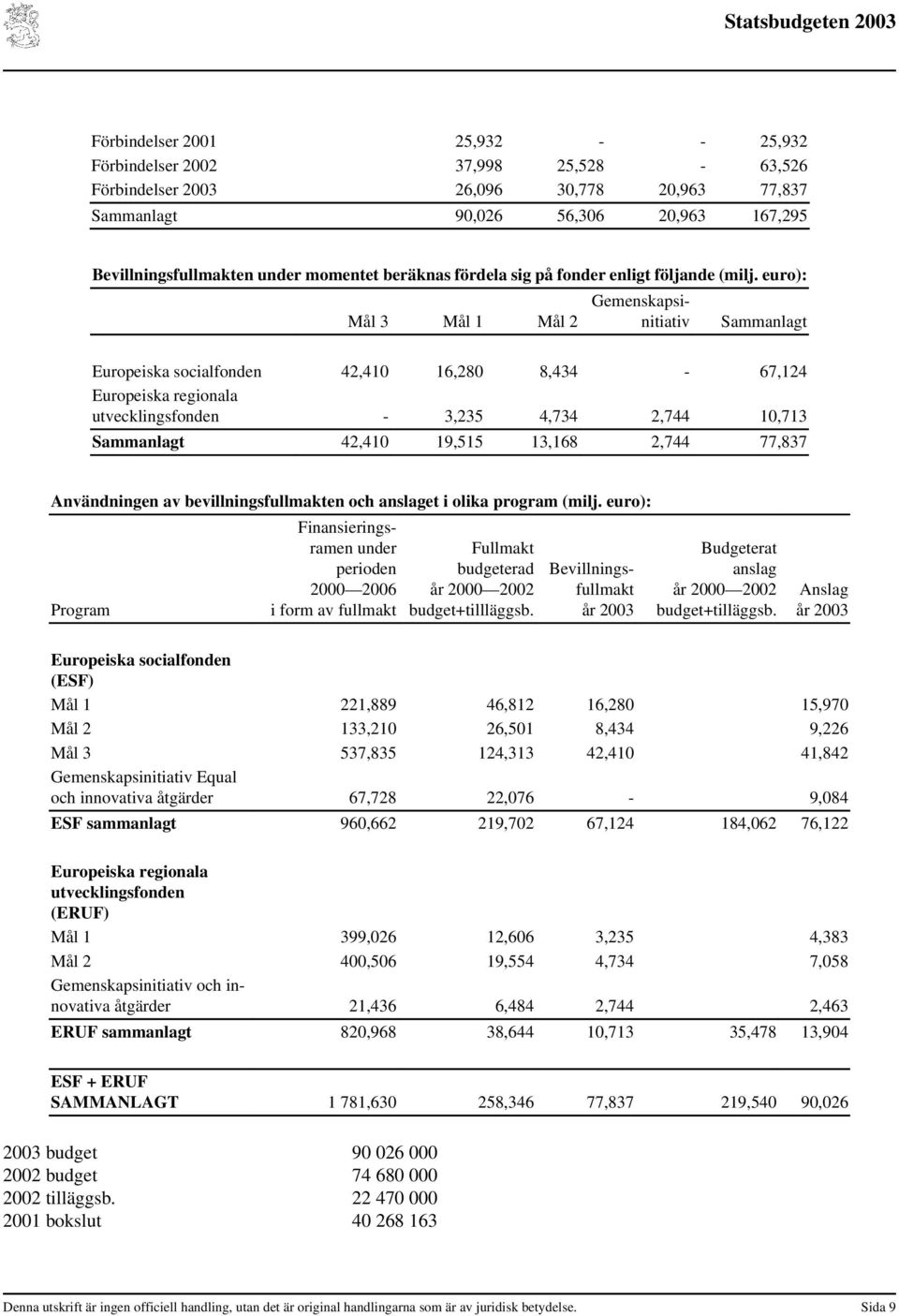 euro): Mål 3 Mål 1 Mål 2 Sammanlagt Europeiska socialfonden 42,410 16,280 8,434-67,124 Europeiska regionala utvecklingsfonden - 3,235 4,734 2,744 10,713 Sammanlagt 42,410 19,515 13,168 2,744 77,837