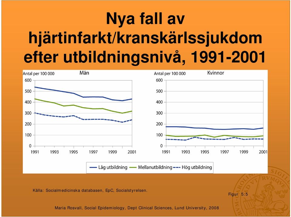 efter utbildningsnivå, 1991-2001