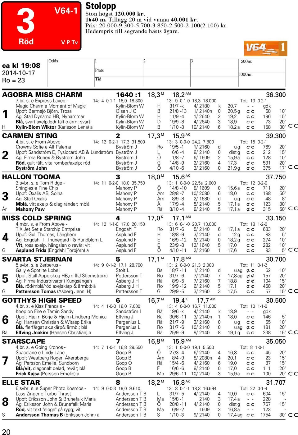 000 Tot: 13 0-2-1 Magic Charm e Moment of Magic Kylin-Blom W H 31/7 -k 4/ 2180 k 20,7 - - gdk Uppf: Bermsjö Björn, Trosa Olsen J O B 21/8-13 1/ 2140n 0 20,5 g cc 68 10' 1 Äg: Stall Dynamo HB,