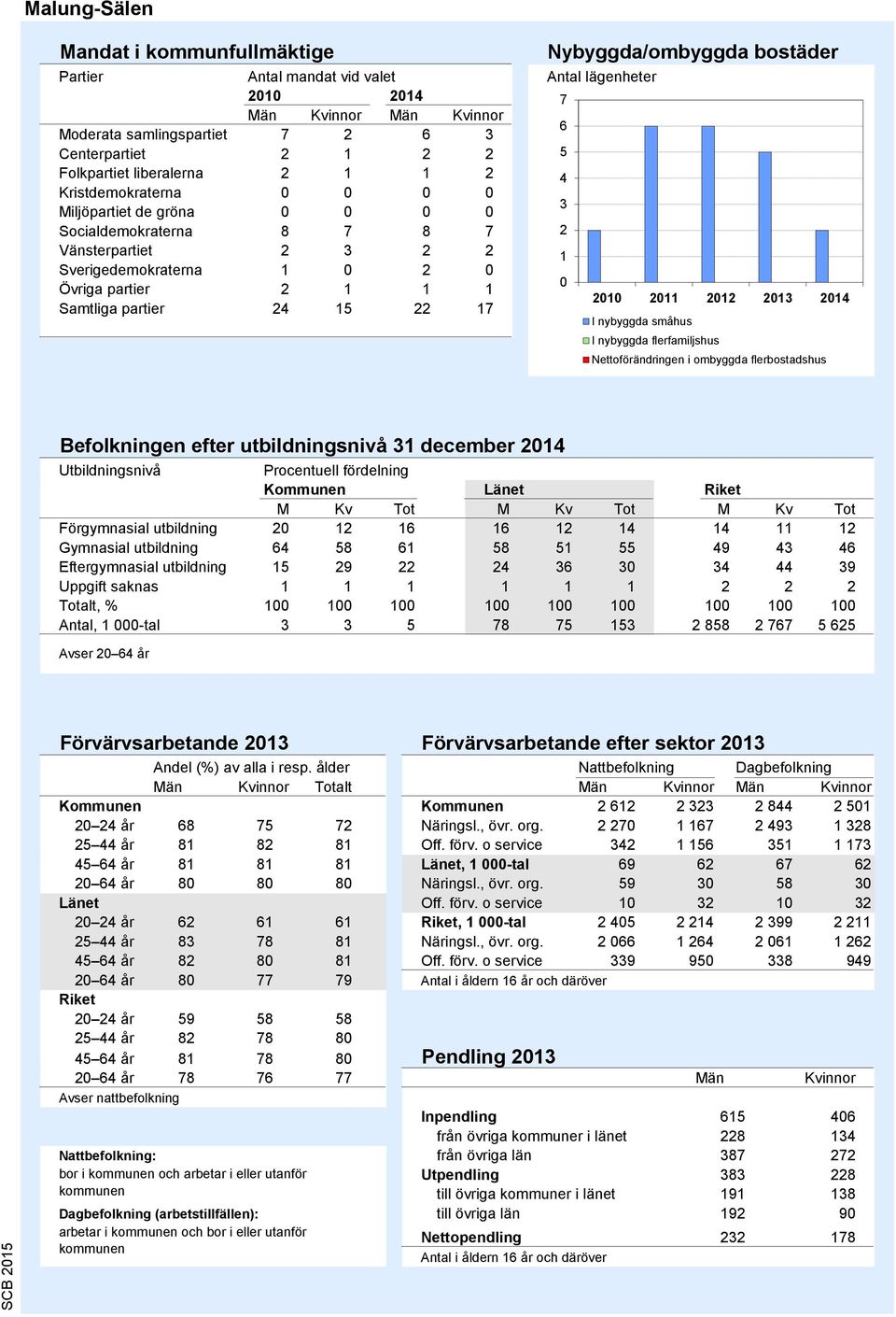 Antal lägenheter 7 6 5 4 3 2 1 0 2010 2011 2012 2013 2014 I nybyggda småhus I nybyggda flerfamiljshus Nettoförändringen i ombyggda flerbostadshus Källa: Bostadsbyggandet, SCB Befolkningen efter