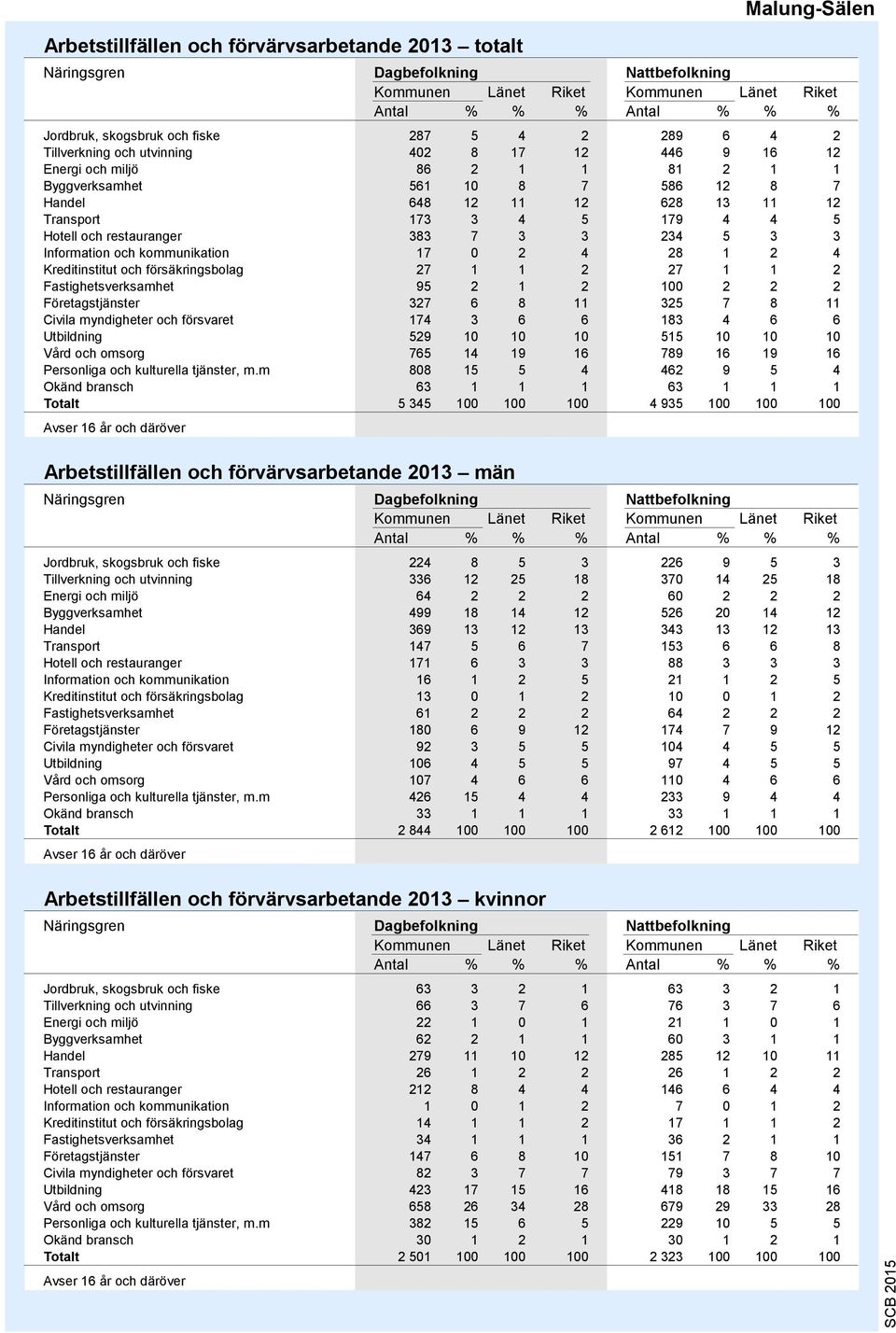 234 5 3 3 Information och kommunikation 17 0 2 4 28 1 2 4 Kreditinstitut och försäkringsbolag 27 1 1 2 27 1 1 2 Fastighetsverksamhet 95 2 1 2 100 2 2 2 Företagstjänster 327 6 8 11 325 7 8 11 Civila