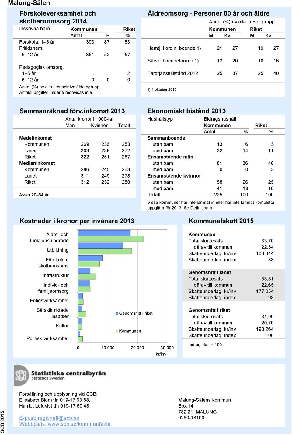 boendeformer 1) 13 20 10 16 Pedagogisk omsorg, 1 5 år.... 2 Färdtjänsttillstånd 2012 25 37 25 40 6 12 år 0 0 0 1) 1 oktober 2012. Källa: SoS och Trafikanalys Sammanräknad förv.