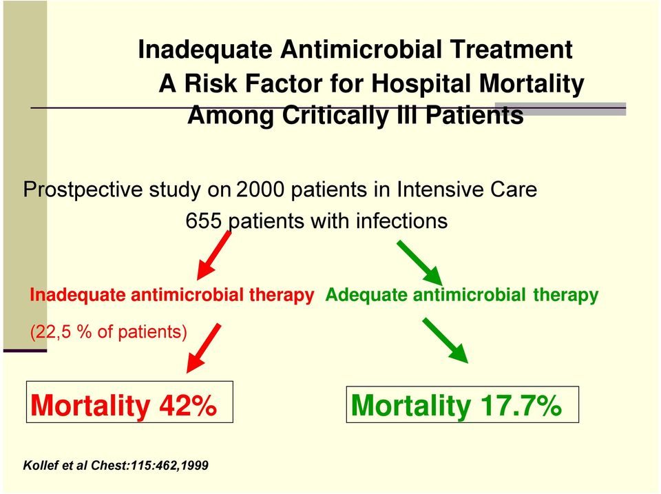 655 patients with infections Inadequate antimicrobial therapy Adequate antimicrobial