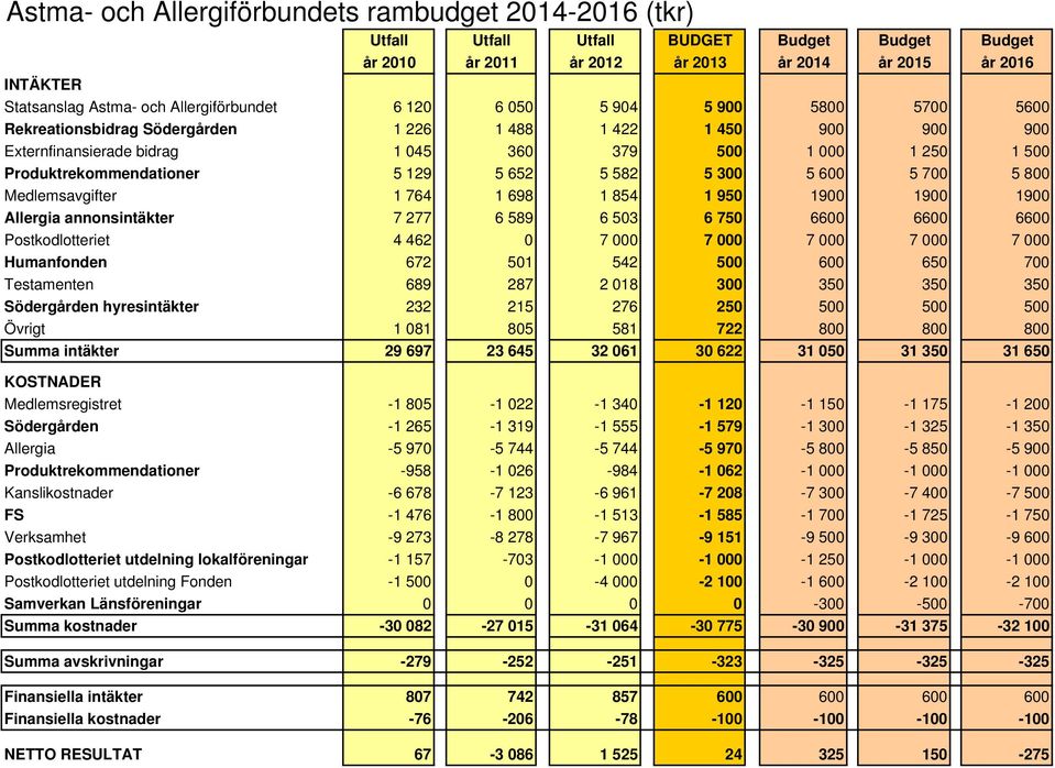 Produktrekommendationer 5 129 5 652 5 582 5 300 5 600 5 700 5 800 Medlemsavgifter 1 764 1 698 1 854 1 950 1900 1900 1900 Allergia annonsintäkter 7 277 6 589 6 503 6 750 6600 6600 6600