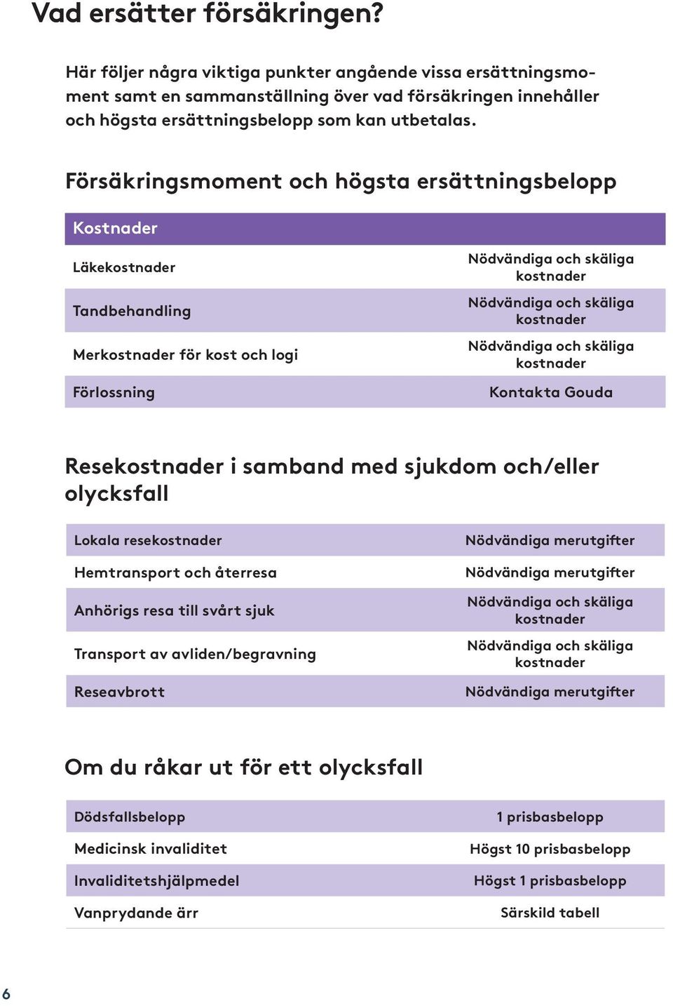 Försäkringsmoment och högsta ersättningsbelopp Kostnader Läke Tandbehandling Mer för kost och logi Förlossning Kontakta Gouda Rese i samband med sjukdom och/eller olycksfall Lokala rese