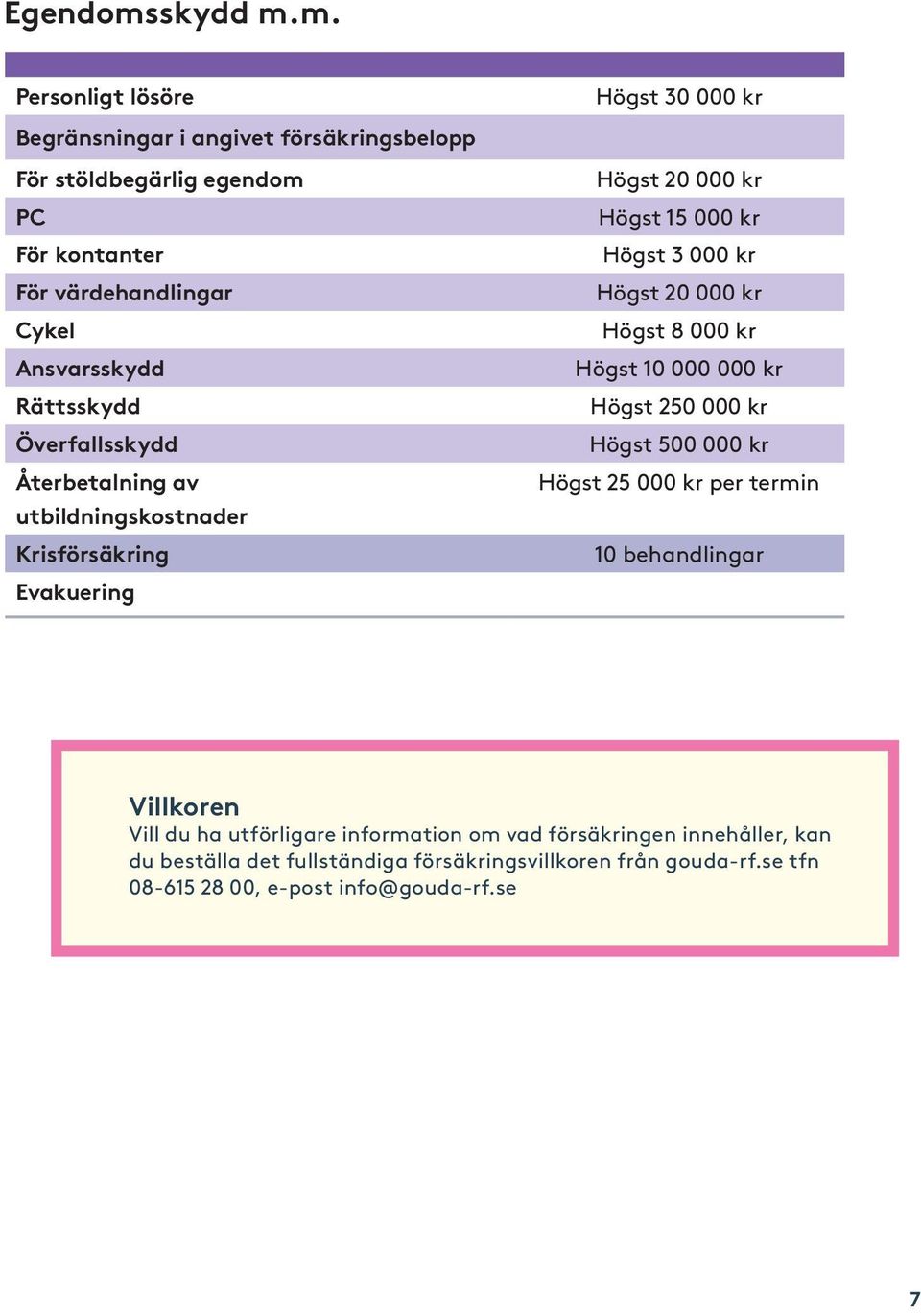 m. Personligt lösöre Begränsningar i angivet försäkringsbelopp För stöldbegärlig egendom PC För kontanter För värdehandlingar Cykel Ansvarsskydd Rättsskydd