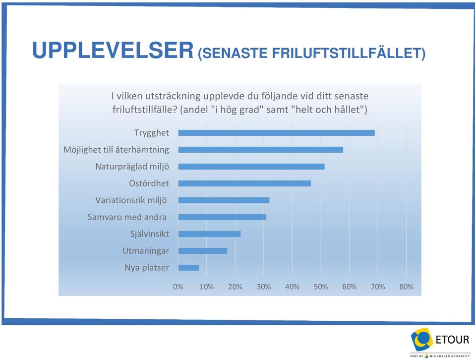 (andel "i hög grad" samt "helt och hållet") Trygghet Möjlighet till återhämtning