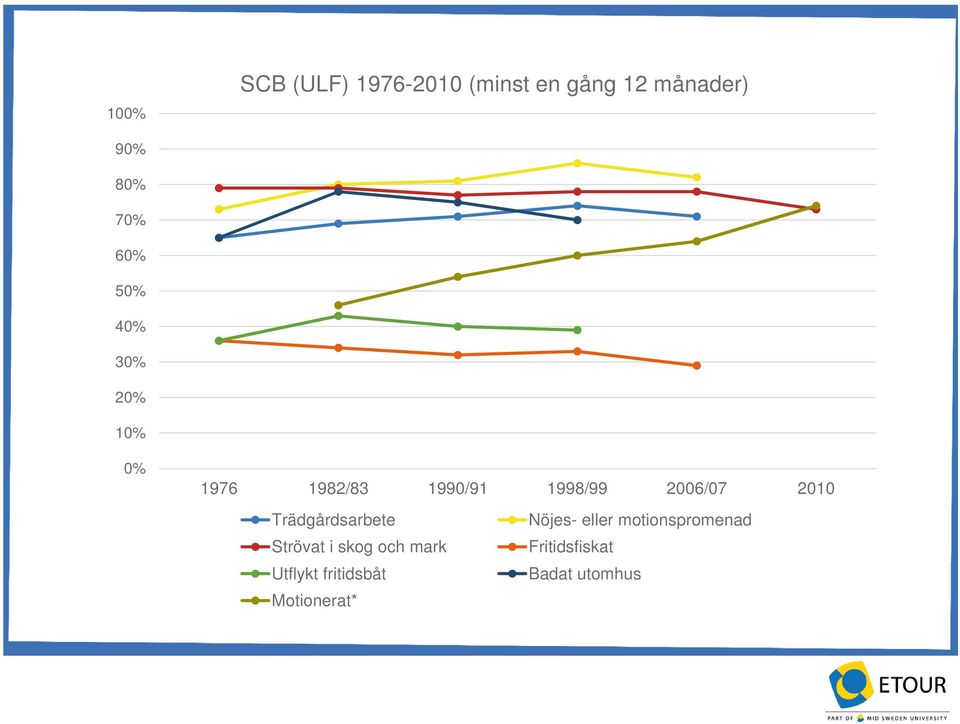 2010 Trädgårdsarbete Nöjes- eller motionspromenad Strövat i skog