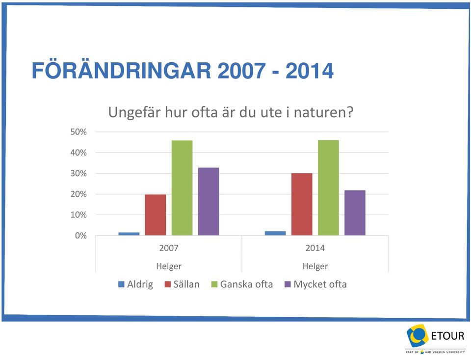 40% 30% 20% 10% 0% 2007 2014 Helger