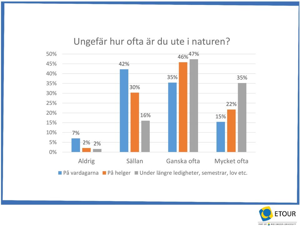 46% 47% 42% 35% 35% 30% 22% 16% 15% 7% 2% 2% Aldrig