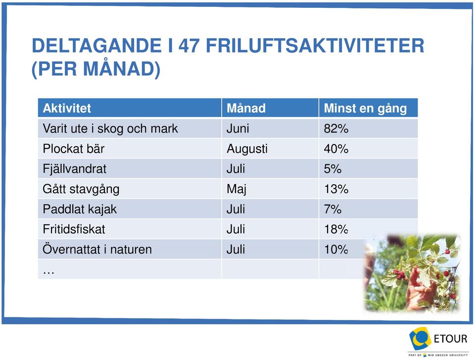 Augusti 40% Fjällvandrat Juli 5% Gått stavgång Maj 13% Paddlat