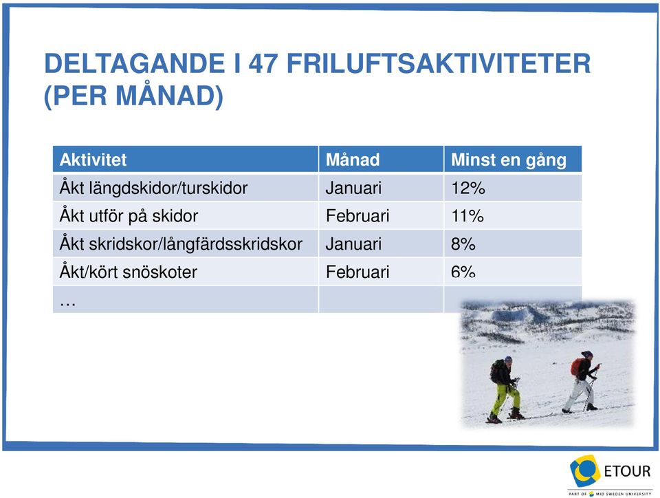 Januari 12% Åkt utför på skidor Februari 11% Åkt