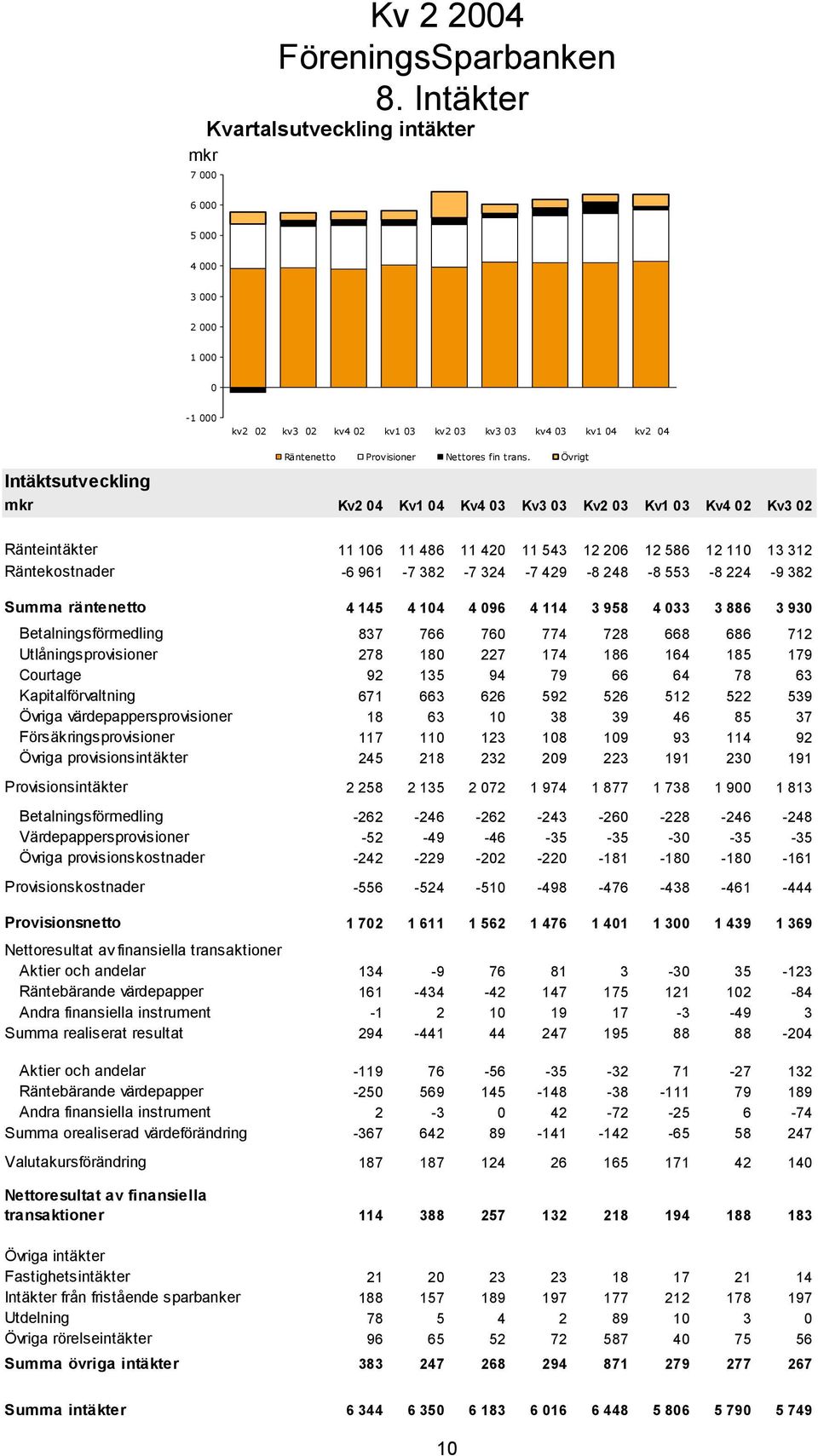 Summa räntenetto 4 145 4 14 4 96 4 114 3 958 4 3 3 886 3 93 Betalningsförmedling 837 766 76 774 728 668 686 712 Utlåningsprovisioner 278 18 227 174 186 164 185 179 Courtage 92 135 94 79 66 64 78 63