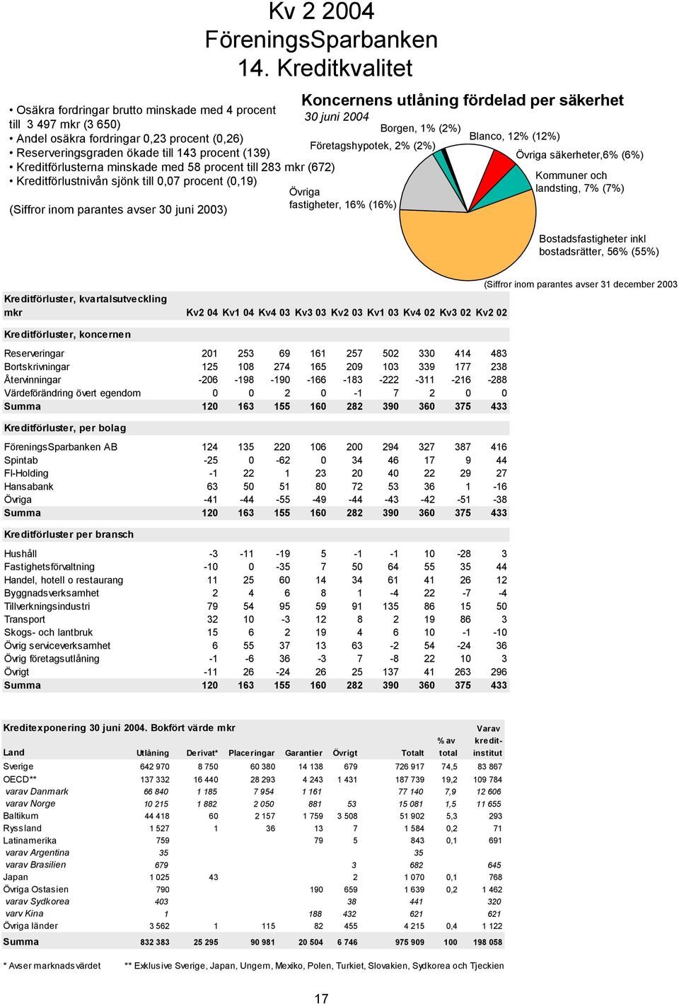 16% (16%) (Siffror inom parantes avser 3 juni 2) Blanco, 12% (12%) Övriga säkerheter,6% (6%) Kommuner och landsting, 7% (7%) Bostadsfastigheter inkl bostadsrätter, 56% (55%) (Siffror inom parantes