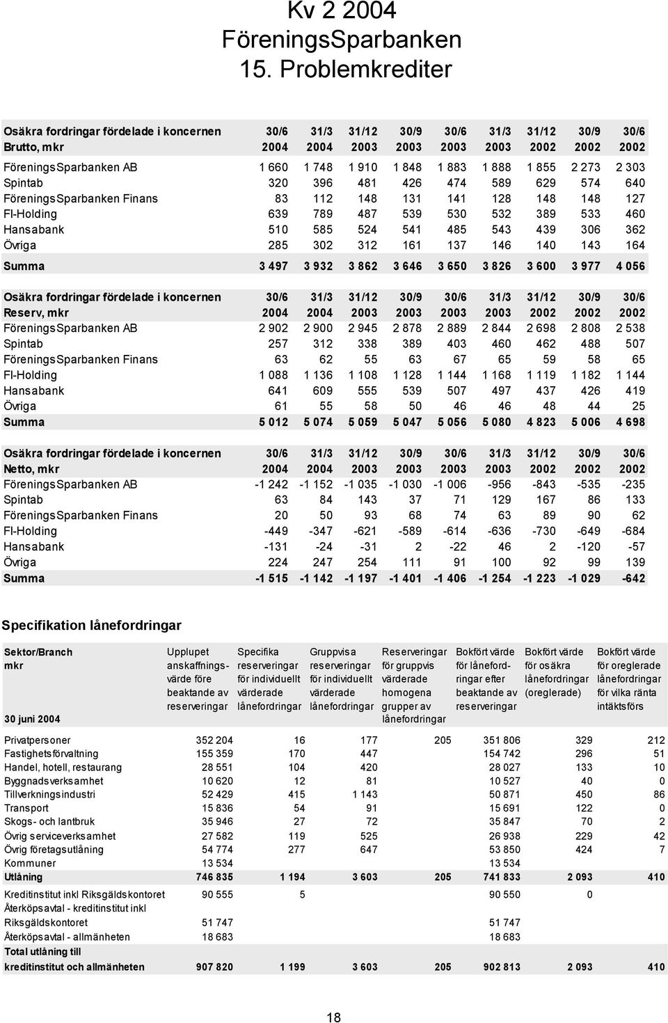 164 Summa 3 497 3 932 3 862 3 646 3 65 3 826 3 6 3 977 4 56 Osäkra fordringar fördelade i koncernen 3/6 31/3 31/12 3/9 3/6 31/3 31/12 3/9 3/6 Reserv, mkr 24 24 2 2 2 2 2 2 2 AB 2 9 2 9 2 945 2 878 2
