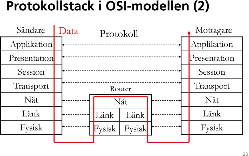 Presentation Session Session Transport Router Transport