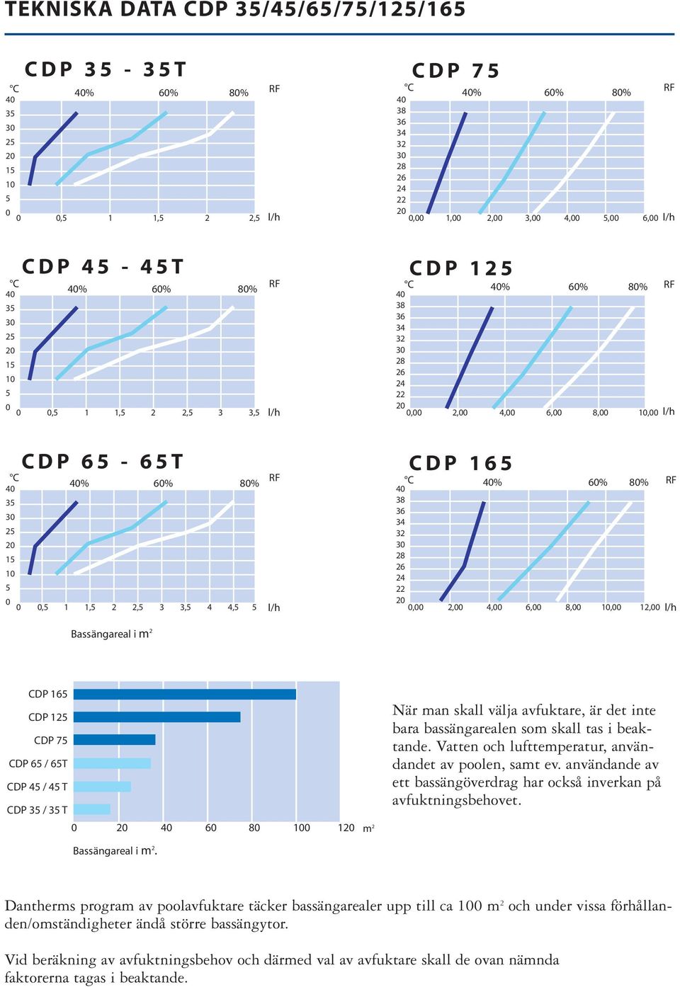 l/h CDP 165 % 60% 80% RF 38 36 34 32 28 26 24 22 0,00 2,00 4,00 6,00 8,00 10,00 12,00 l/h Bassängareal i m 2 CDP 165 CDP 125 CDP 75 CDP 65 / 65T CDP 45 / 45 T CDP 35 / 35 T När man skall välja