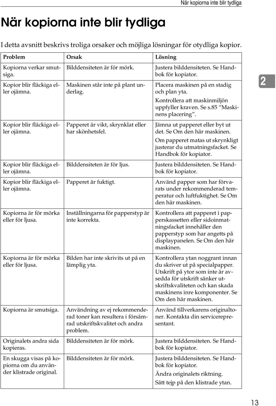 2 Kontrollera att maskinmiljön uppfyller kraven. Se s.85 Maskinens placering. Kopior blir fläckiga eller ojämna. Papperet är vikt, skrynklat eller har skönhetsfel. Jämna ut papperet eller byt ut det.