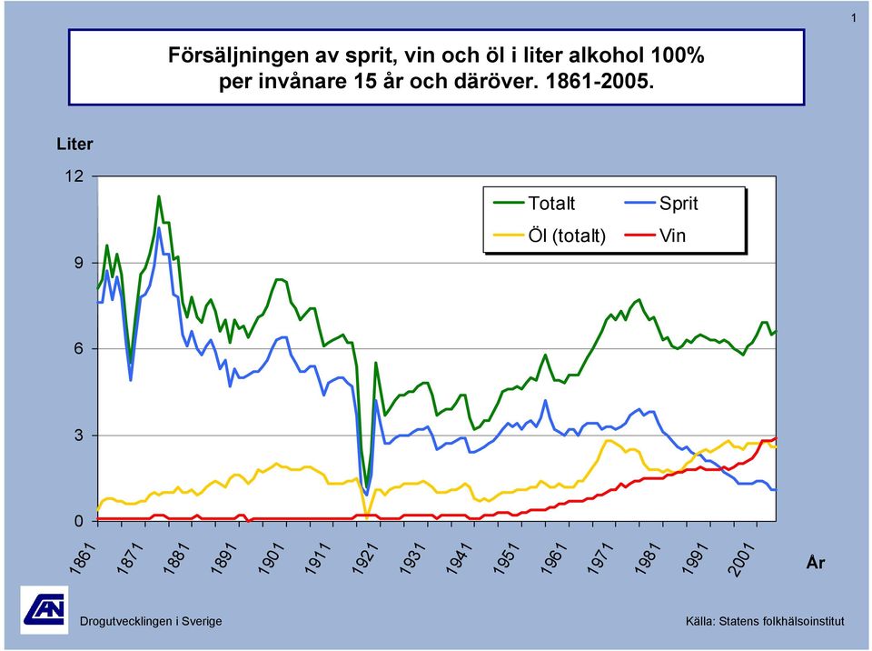 Liter 12 9 Totalt Öl (totalt) Sprit Vin 6 3 1861 1871 1881