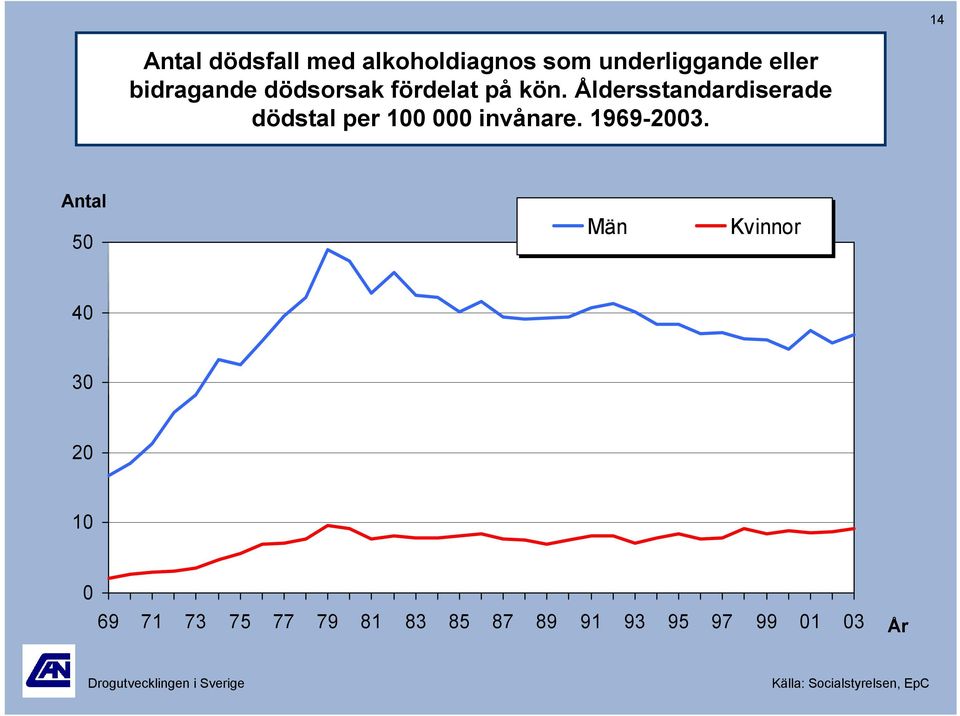 Åldersstandardiserade dödstal per 1 invånare. 1969-23.