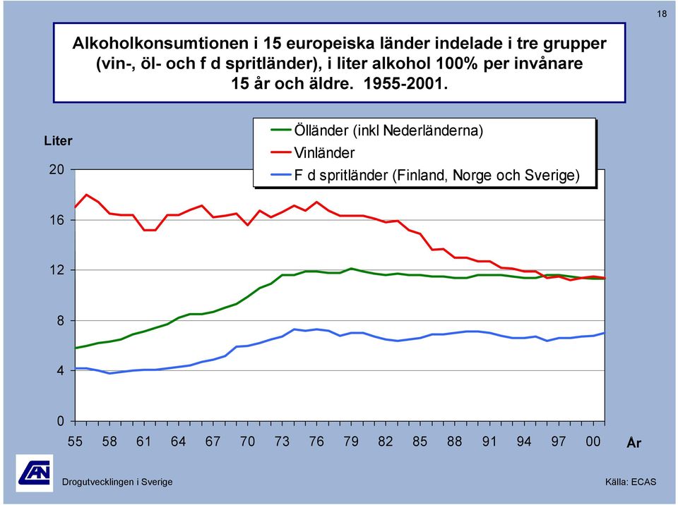 Liter 2 Ölländer (inkl Nederländerna) Vinländer F d spritländer (Finland, Norge