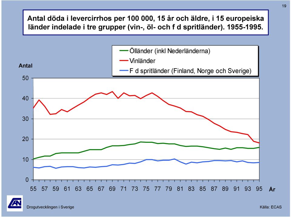 Antal 5 Ölländer (inkl Nederländerna) Vinländer F d spritländer (Finland, Norge