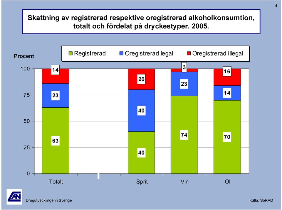 Procent Registrerad Oregistrerad legal Oregistrerad illegal