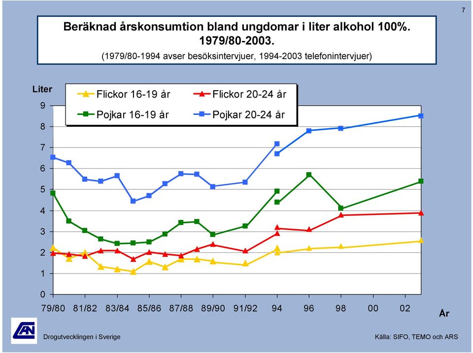 7 6 5 4 3 2 1 Flickor 16-19 år Pojkar 16-19 år Flickor 2-24 år Pojkar 2-24