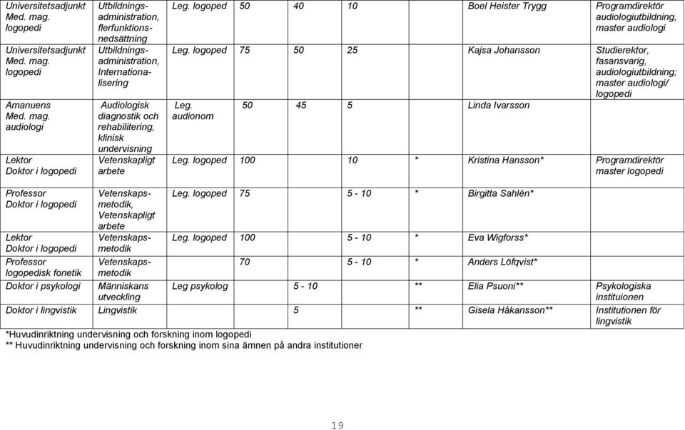 audiologi Lektor Doktor i logopedi Utbildningsadministration, flerfunktionsnedsättning Utbildningsadministration, Internationalisering Audiologisk diagnostik och rehabilitering, klinisk undervisning