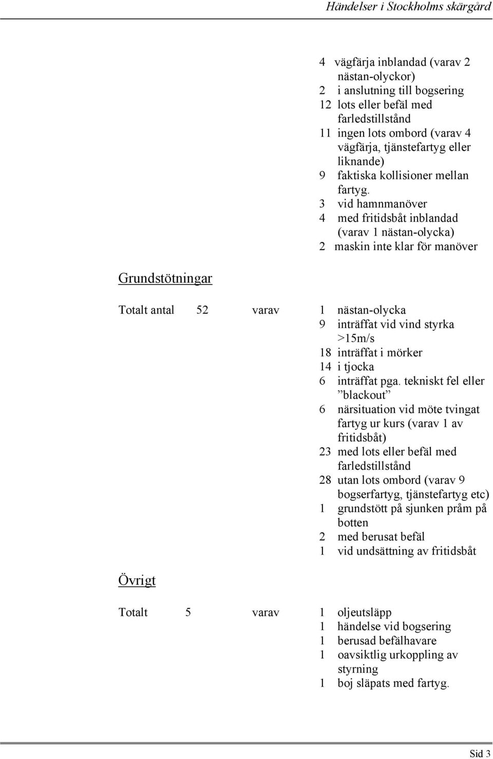 3 vid hamnmanöver 4 med fritidsbåt inblandad (varav 1 nästan-olycka) 2 maskin inte klar för manöver Grundstötningar Totalt antal 52 varav 1 nästan-olycka 9 inträffat vid vind styrka >15m/s 18