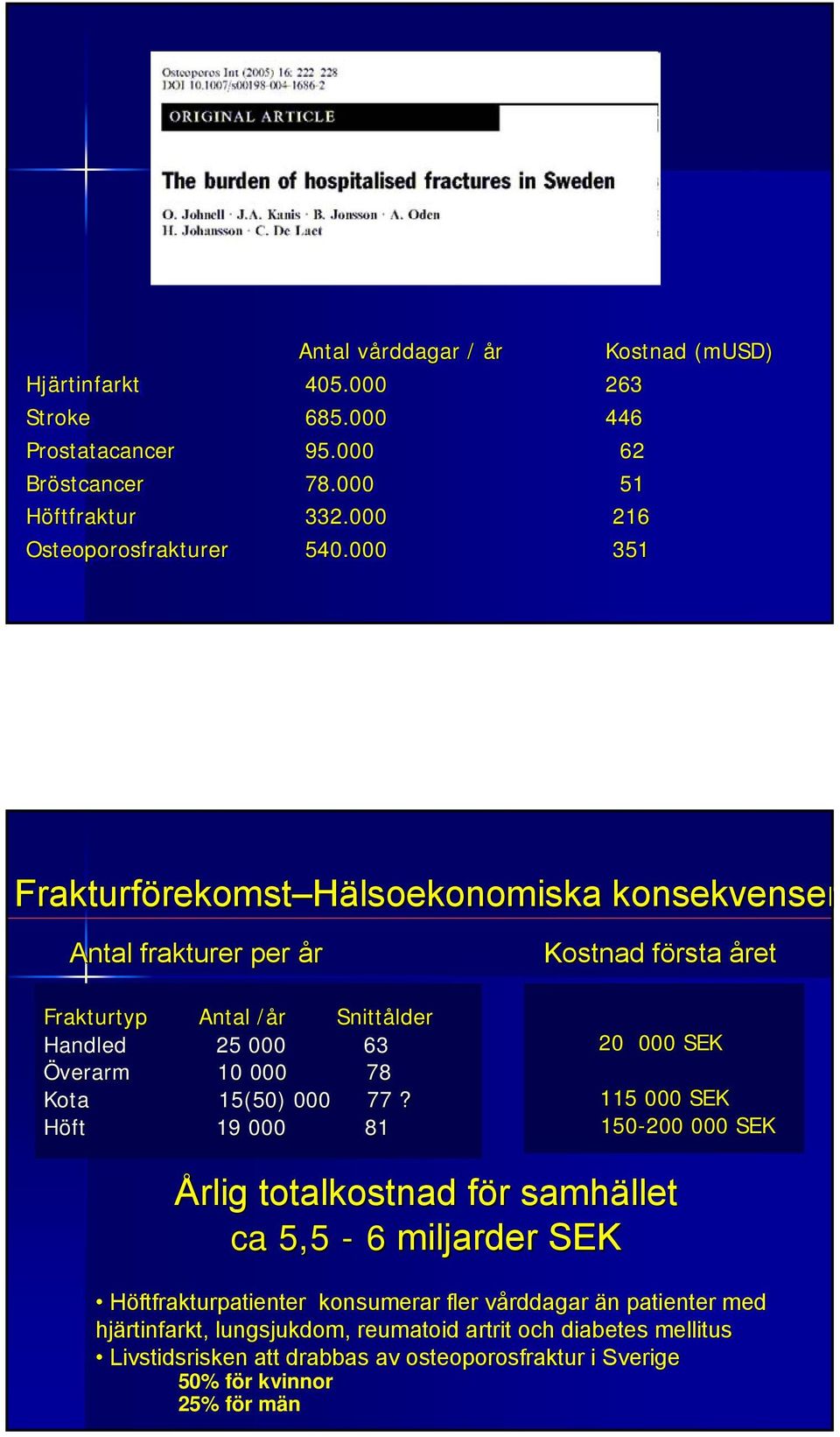 Höft 19 000 81 Kostnad första f året 20 000 SEK 115 000 SEK 150-200 000 SEK Årlig totalkostnad för f r samhället ca 5,5-6 miljarder SEK Höftfrakturpatienter konsumerar fler