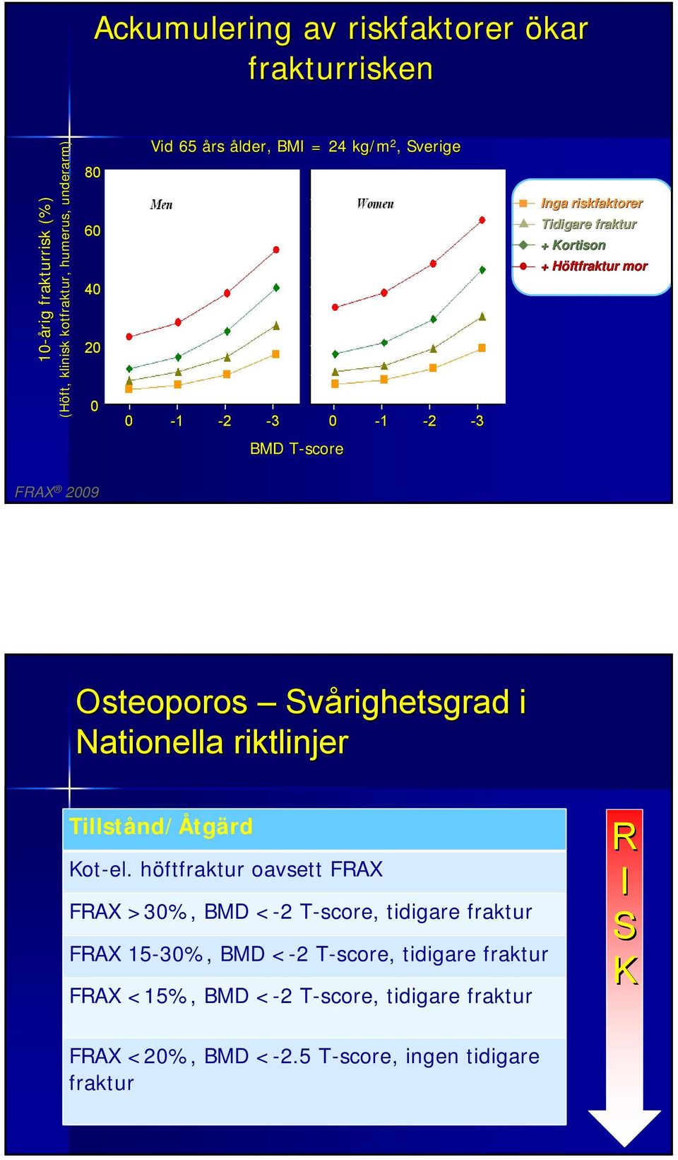 Osteoporos Svårighetsgrad i Nationella riktlinjer Tillstånd/Åtgärd Kot-el.