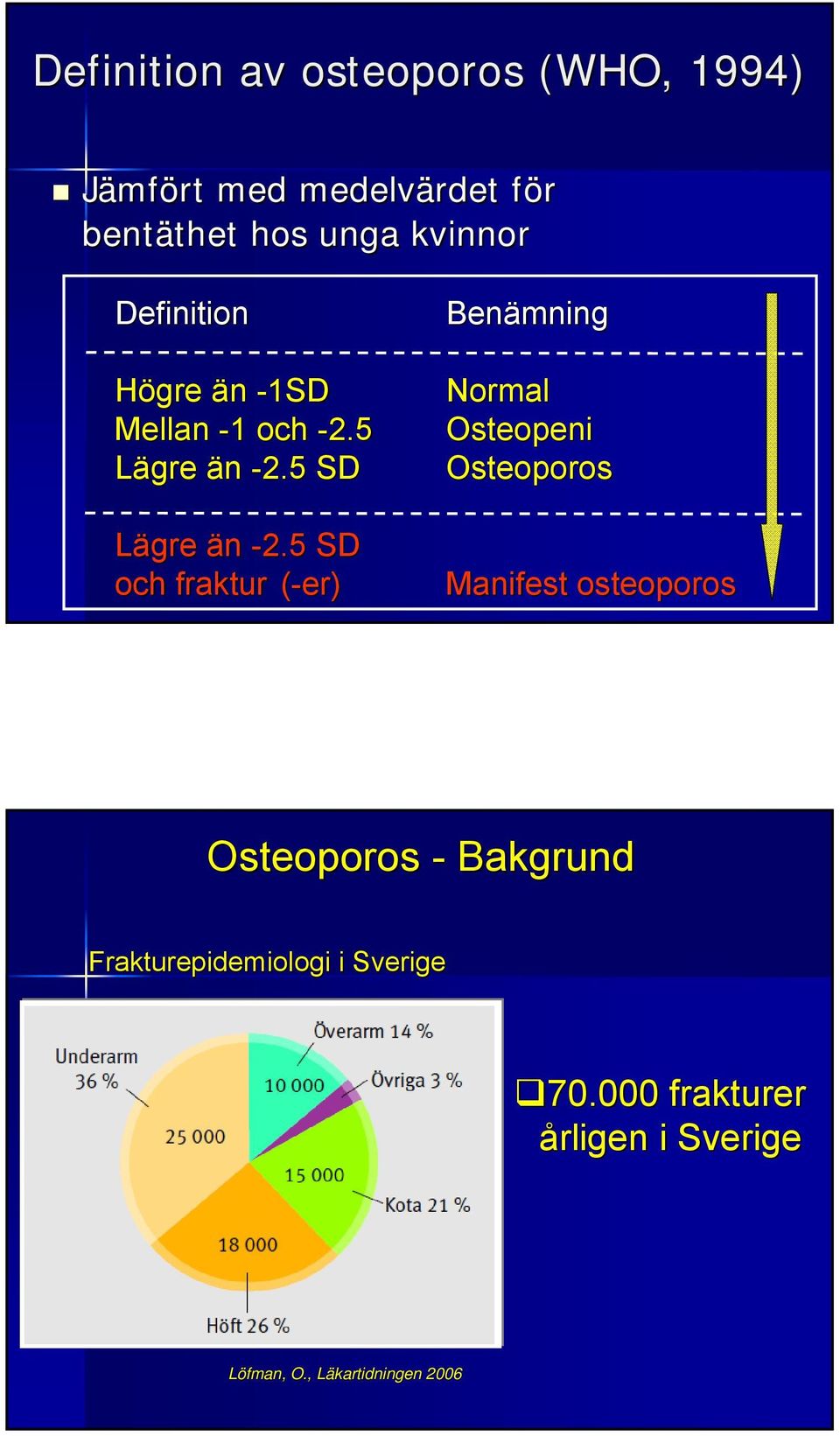 5 SD Osteoporos Lägre än -2.