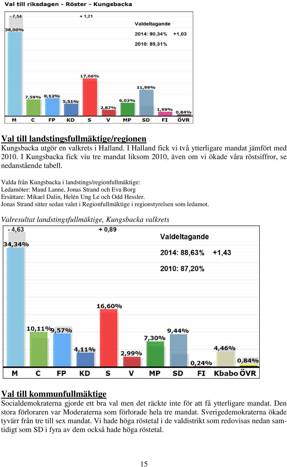 Valda från Kungsbacka i landstings/regionfullmäktige: Ledamöter: Maud Lanne, Jonas Strand och Eva Borg Ersättare: Mikael Dalin, Helén Ung Le och Odd Hessler.