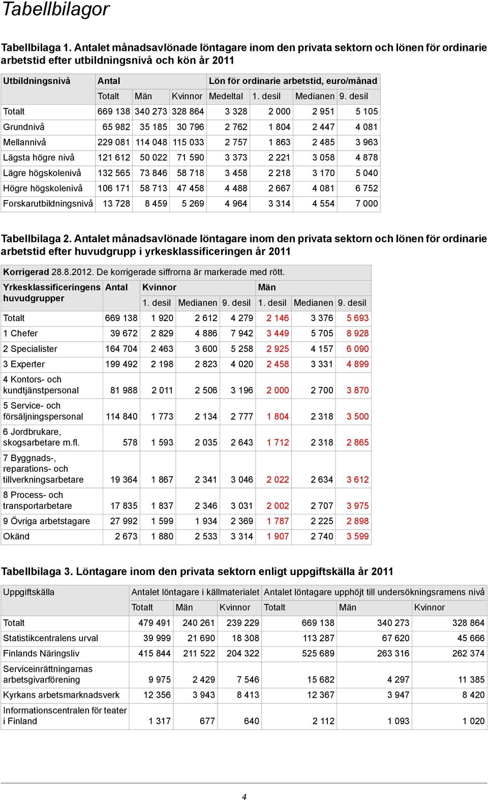 9. desil 340 273 328 864 3 328 2 000 2 951 5 105 Grundnivå 65 982 35 185 30 796 2 762 1 804 2 447 4 081 Mellannivå 229 081 114 048 115 033 2 757 1 863 2 485 3 963 Lägsta högre nivå 121 612 50 022 71