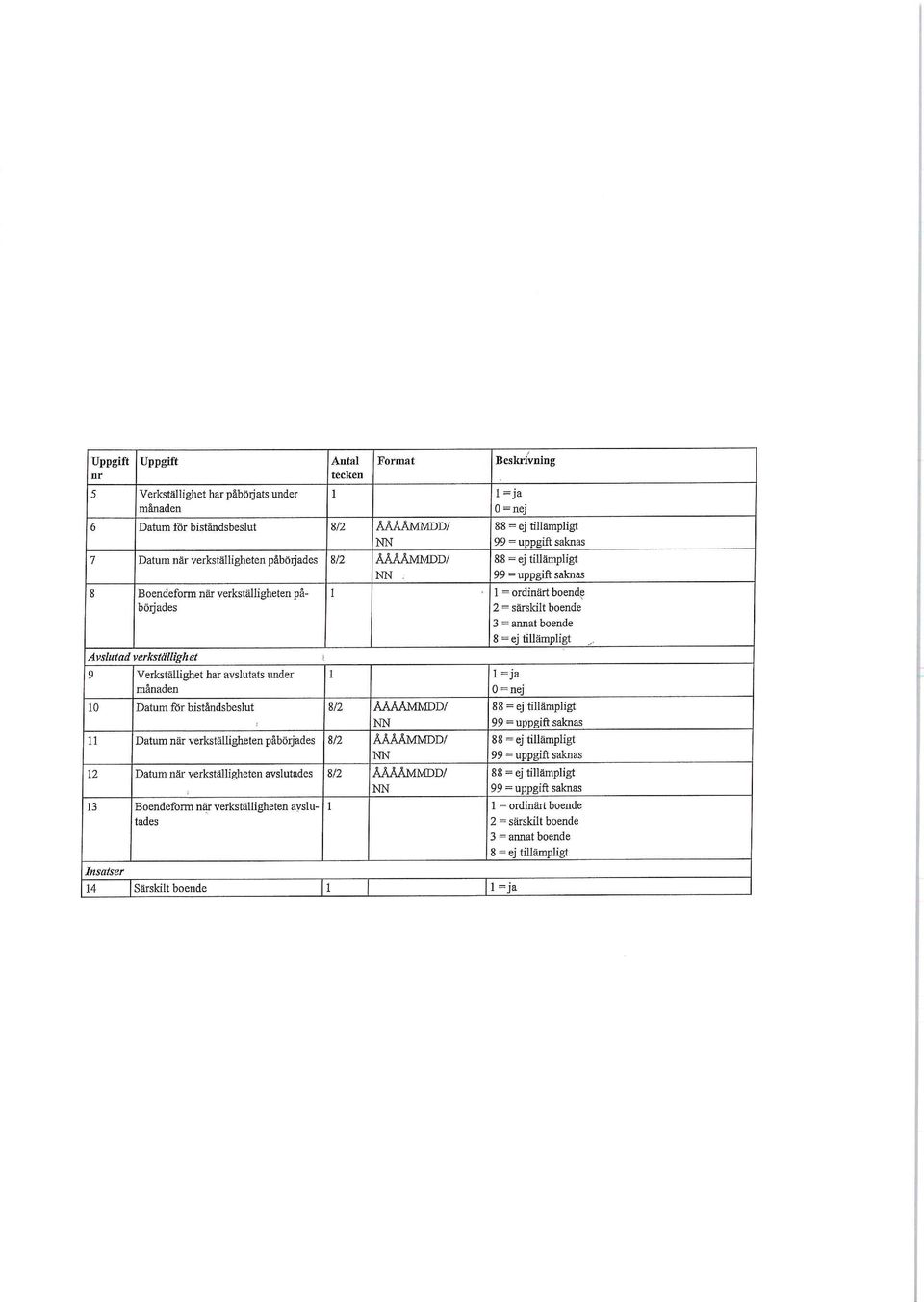 särskilt boende 3 = annat boende 1 1 = ja 10 Datum för biståndsbeslut 8/2 ÅÅÅÅMMDD/ NN 11 Datum när verkställigheten påbörjades 8/2 ÅÅÅÅMMDD/ NN 12 Datum när