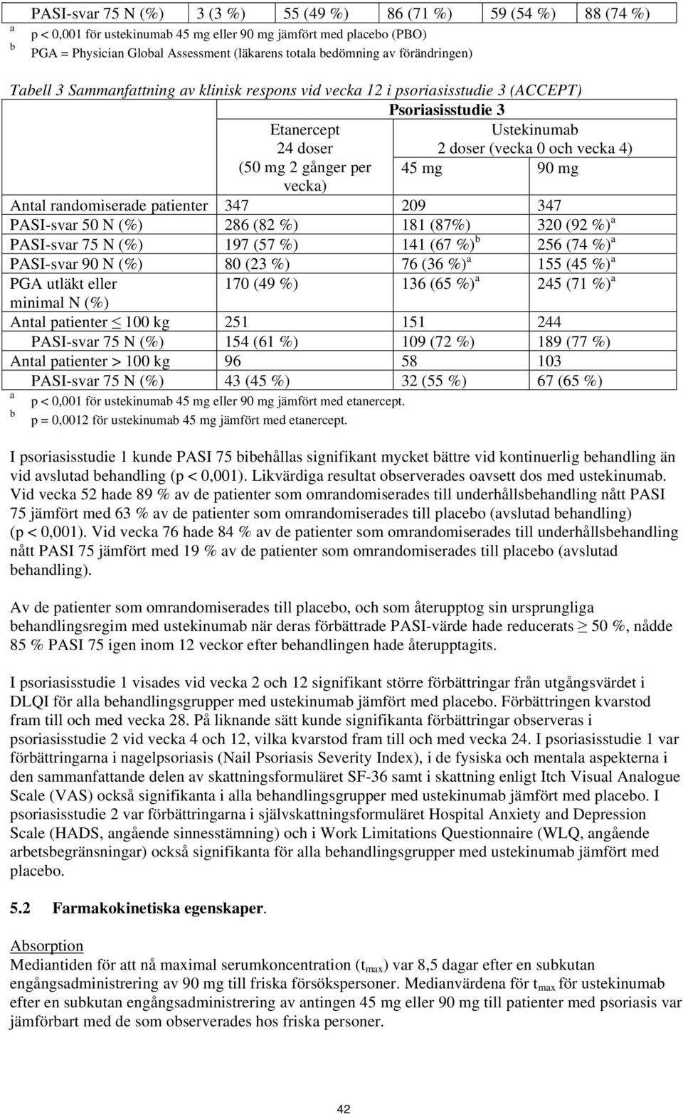 2 gånger per 45 mg 90 mg vecka) Antal randomiserade patienter 347 209 347 PASI-svar 50 N (%) 286 (82 %) 181 (87%) 320 (92 %) a PASI-svar 75 N (%) 197 (57 %) 141 (67 %) b 256 (74 %) a PASI-svar 90 N