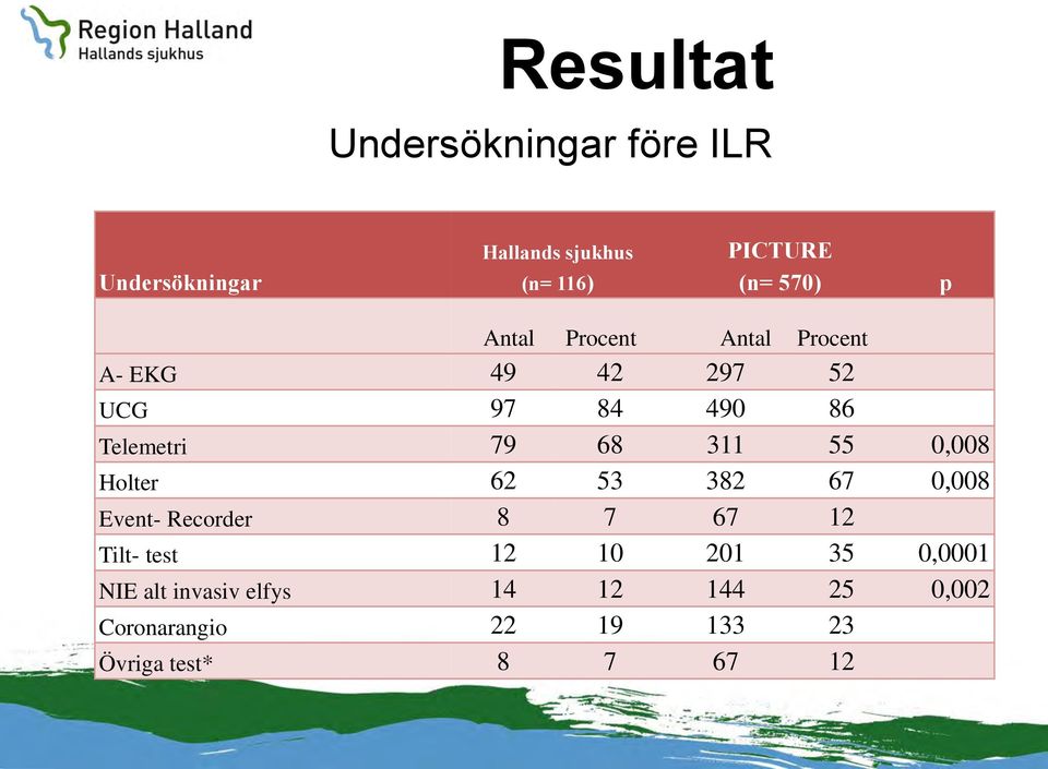 311 55 0,008 Holter 62 53 382 67 0,008 Event- Recorder 8 7 67 12 Tilt- test 12 10 201 35