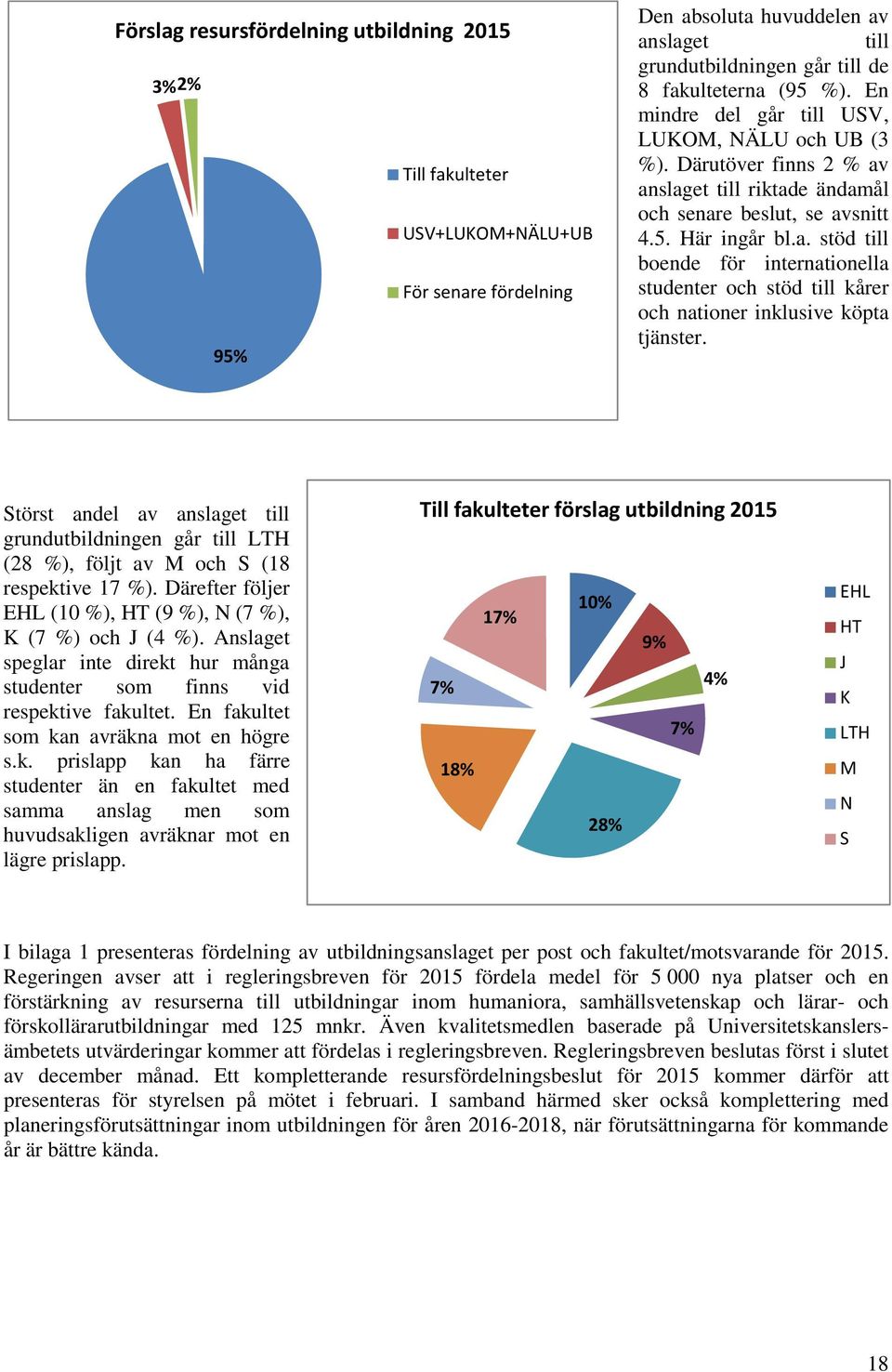 Störst andel av anslaget till grundutbildningen går till LTH (28 %), följt av M och S (18 respektive 17 %). Därefter följer EHL (1 %), HT (9 %), N (7 %), K (7 %) och J (4 %).