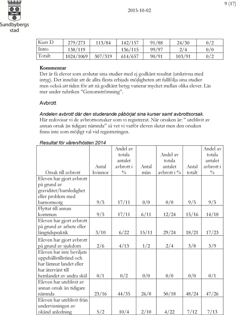 Läs mer under rubriken Genomströmning. Avbrott Andelen avbrott där den studerande påbörjat sina kurser samt avbrottsorsak. Här redovisar vi de avbrottsorsaker som vi registrerat.