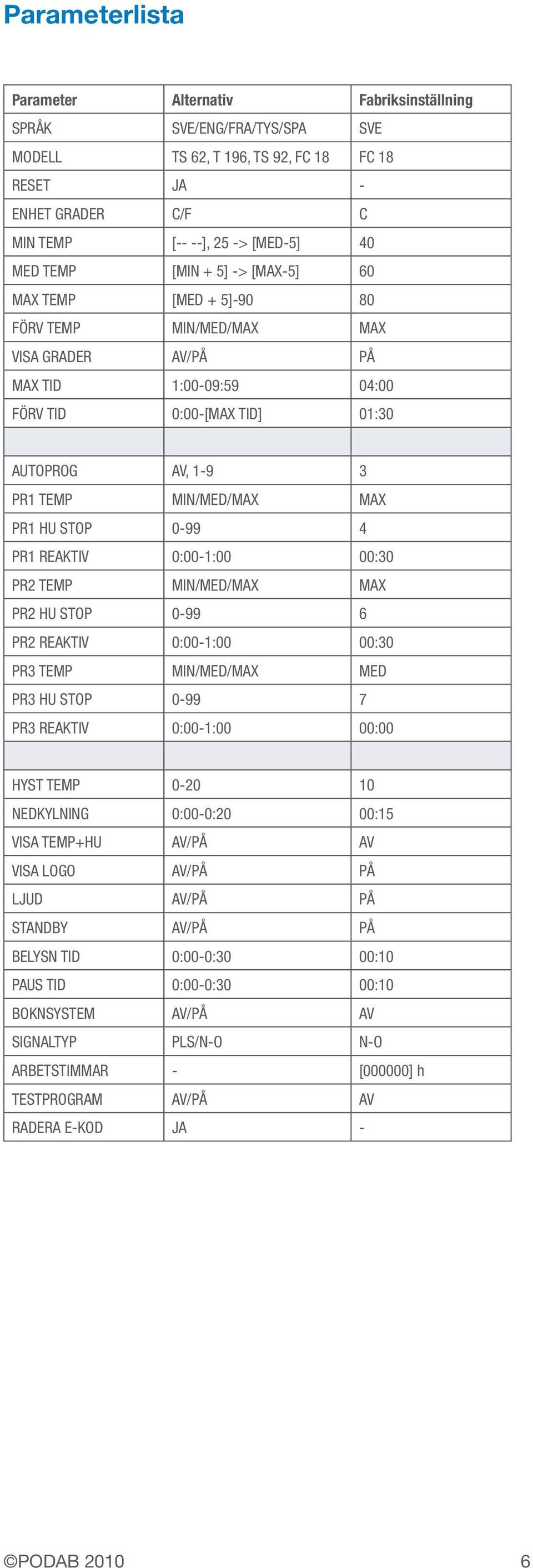 HU STOP 0-99 4 PR1 REAKTIV 0:00-1:00 00:30 PR2 TEMP MIN/MED/MAX MAX PR2 HU STOP 0-99 6 PR2 REAKTIV 0:00-1:00 00:30 PR3 TEMP MIN/MED/MAX MED PR3 HU STOP 0-99 7 PR3 REAKTIV 0:00-1:00 00:00 HYST TEMP