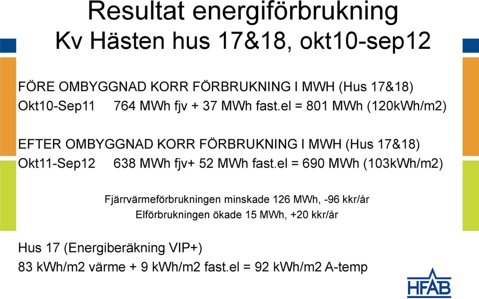 el = 801 MWh (120kWh/m2) EFTER OMBYGGNAD KORR FÖRBRUKNING I MWH (Hus 17&18) Okt11-Sep12 638 MWh fjv+ 52 MWh fast.